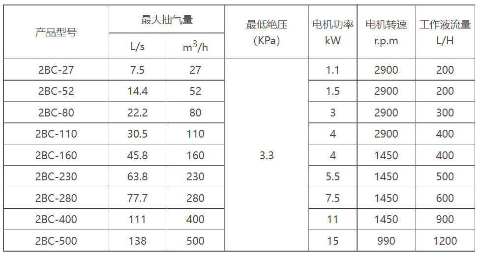 2BC水环式星空（中国）选型参数表