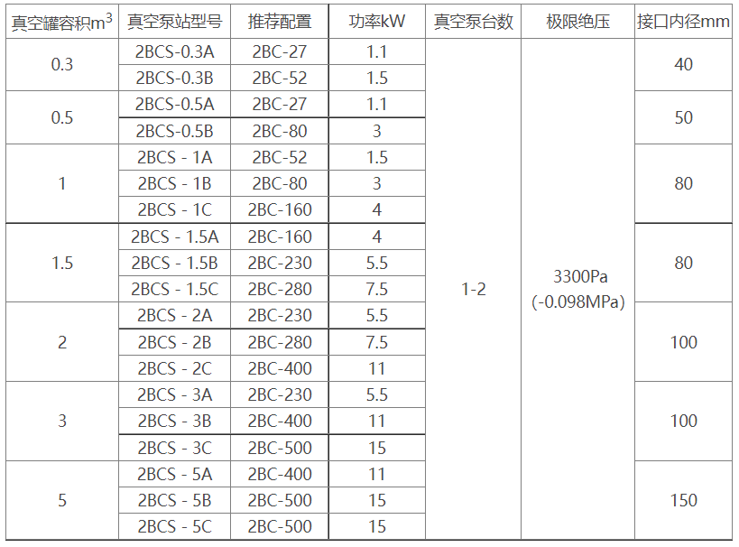 2BCS水环式星空（中国）机组选型参数表